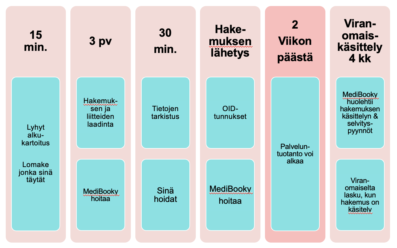 Soteri-rekisteröinnin prosessi. Näin palvelumme toimii.