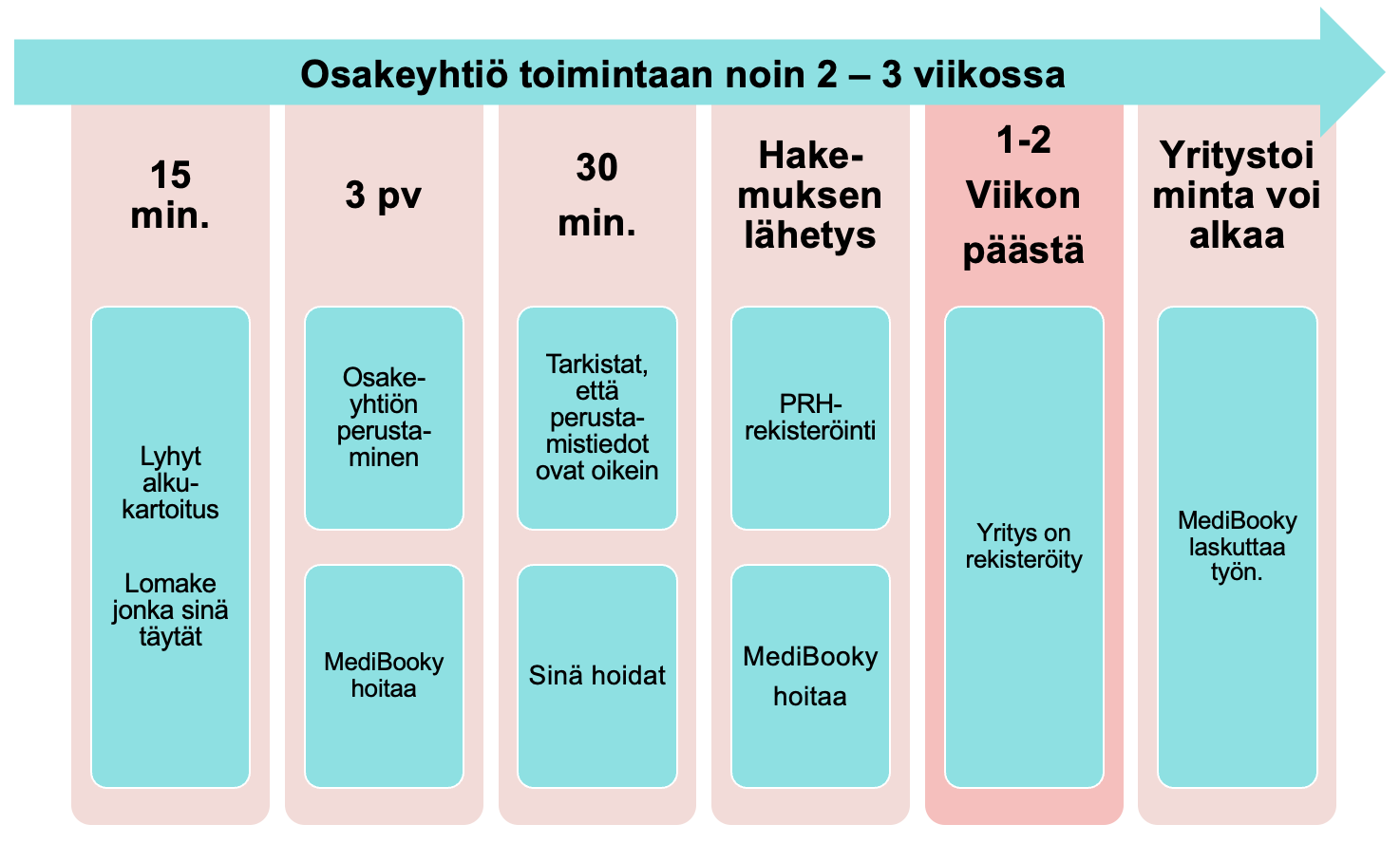 Osakeyhtiön perustaminen etenee Medibookyn kanssa nopeasti ja oikein alusta alkaen.