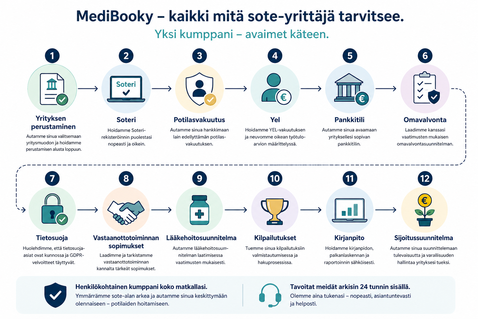 MediBookyn palveluprosessi