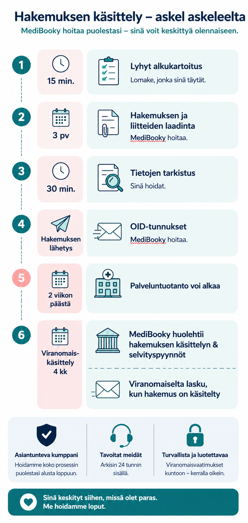 Soteri-rekisteröinnin prosessi. Näin palvelumme toimii.