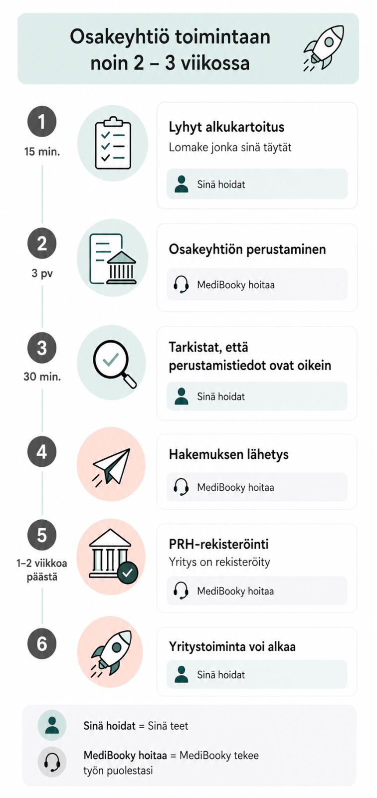 Osakeyhtiön perustaminen etenee MediBookyn kanssa nopeasti ja oikein alusta alkaen.